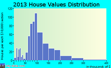 Bristol home values distribution
