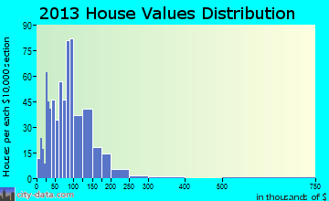 Canadice home values distribution
