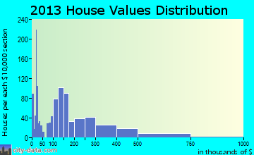 Cherry Valley home values distribution