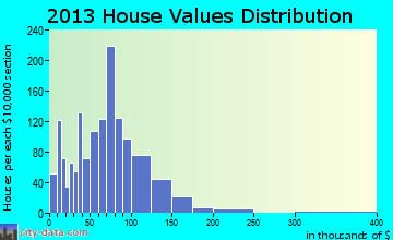 Hopewell home values distribution
