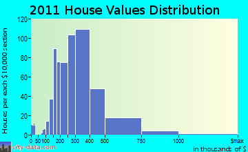 Chester home values distribution