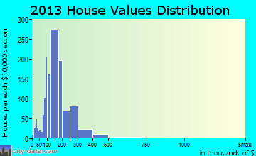 Cornwall home values distribution
