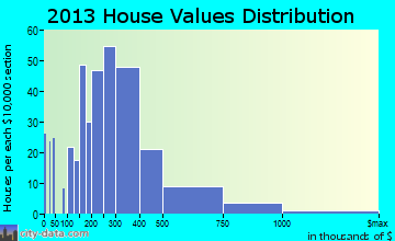 Cherryland home values distribution