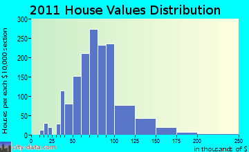 Albion home values distribution