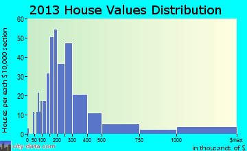 Tuxedo home values distribution