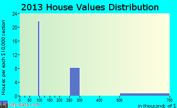 Chilcoot-Vinton home values distribution