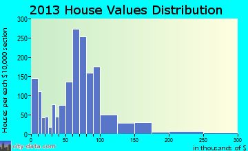 Murray home values distribution