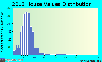 Ridgeway home values distribution
