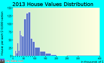 Yates home values distribution