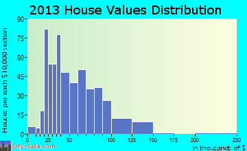 Amboy home values distribution