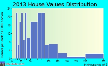 Boylston home values distribution