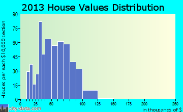 Orwell home values distribution
