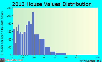 Scriba home values distribution