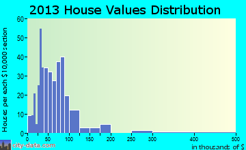 Plainfield home values distribution