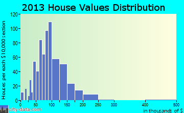 Grafton home values distribution
