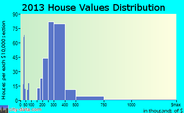Citrus, CA house values