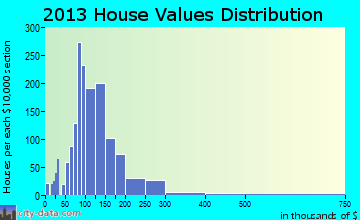 Sand Lake home values distribution