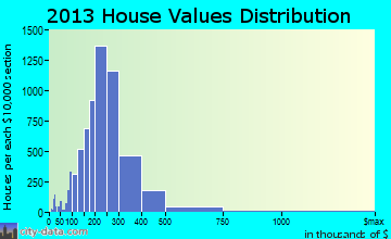 Clarkstown home values distribution