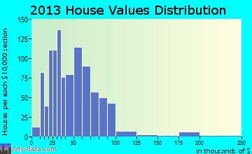 Brasher home values distribution