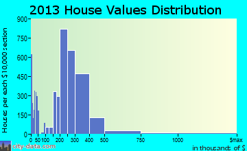Chico home values distribution