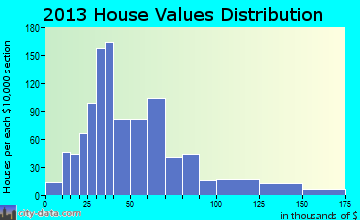 De Kalb home values distribution
