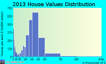Chino home values distribution