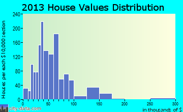 Stockholm home values distribution