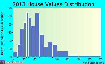 Russell home values distribution