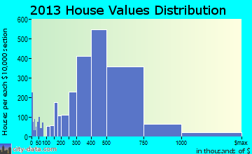 Chino Hills home values distribution