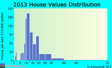Charlton home values distribution