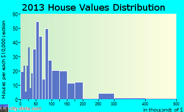 Day home values distribution