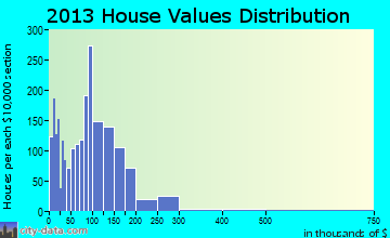 Greenfield home values distribution