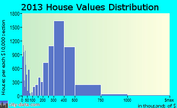 Chula Vista home values distribution