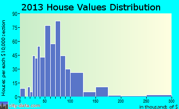 Broome home values distribution