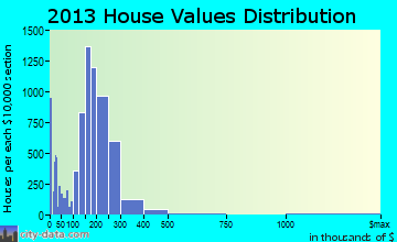 Citrus Heights home values distribution
