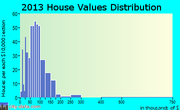 Jefferson home values distribution