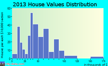 Cayuta home values distribution
