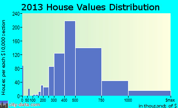 Claremont home values distribution