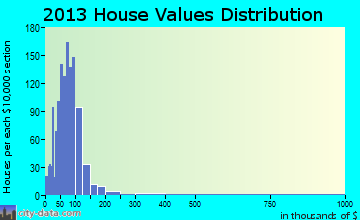 Fayette home values distribution