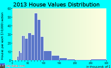 Tyre, NY house values