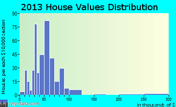 Bradford home values distribution