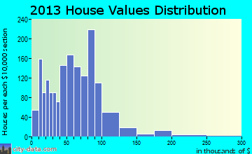 Campbell home values distribution