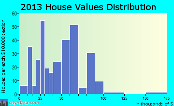 Allen home values distribution