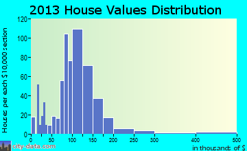 Knox home values distribution