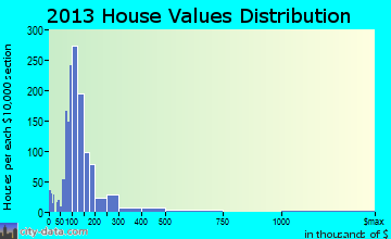 New Scotland home values distribution