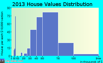 Clayton home values distribution