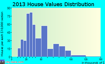 Alma home values distribution