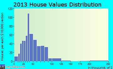 Clarksville home values distribution