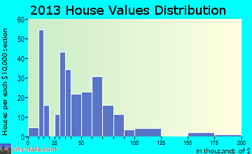 Granger home values distribution