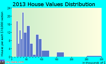 West Almond home values distribution